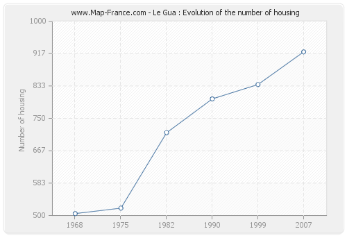Le Gua : Evolution of the number of housing